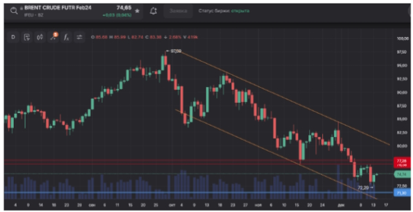 Цена на нефть возобновила рост на фоне решения FOMC и данных о запасах